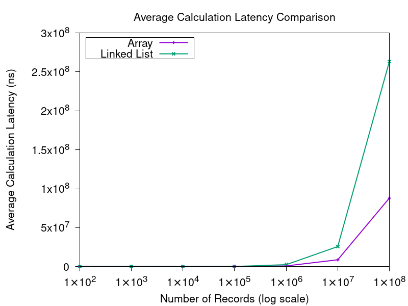 Plot of average calculation latency