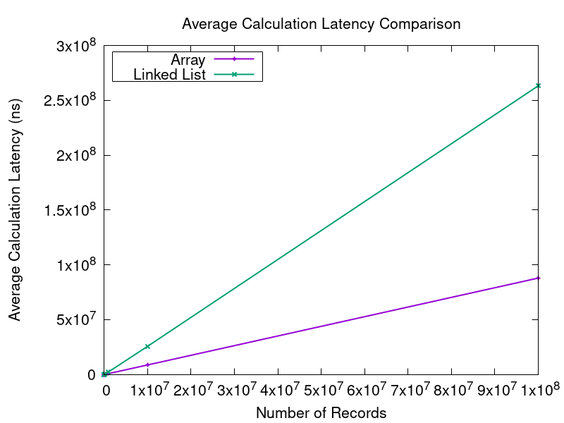 Plot of average calculation latency