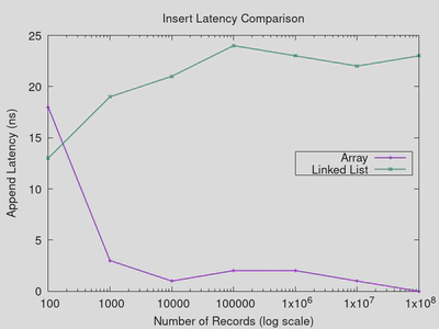 Plot of average insertion latency