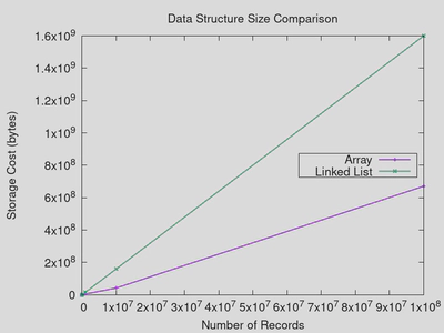 Plot of data structure size