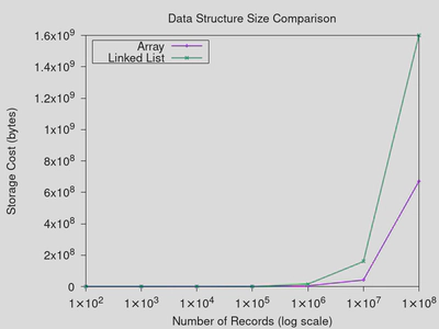 Plot of data structure size