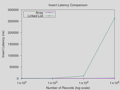 Plot of insertion latency for a sorted list