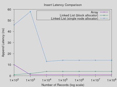 Plot of average insertion latency