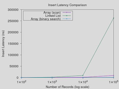 Plot of average sorted insertion latency